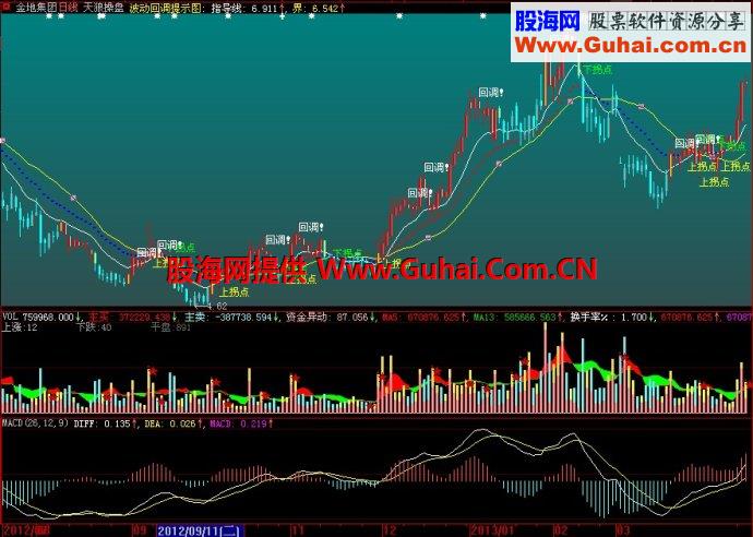 大智慧天狼操盘主图指标