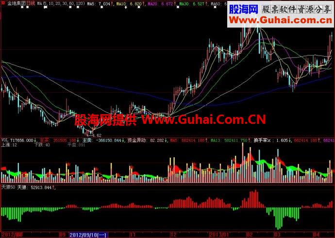 大智慧天狼50副图指标