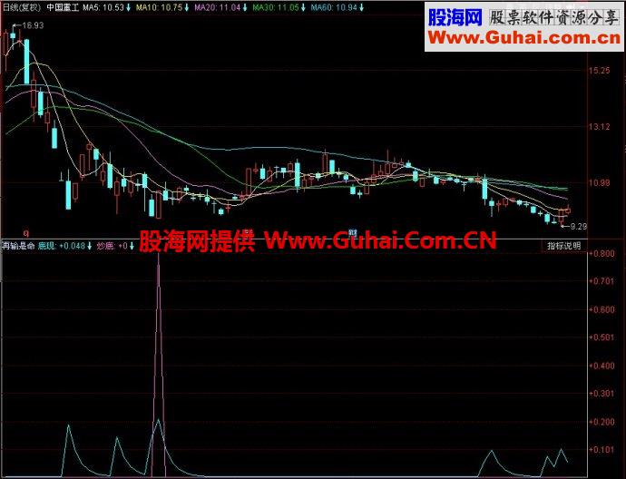 同花顺再输是命副图指标