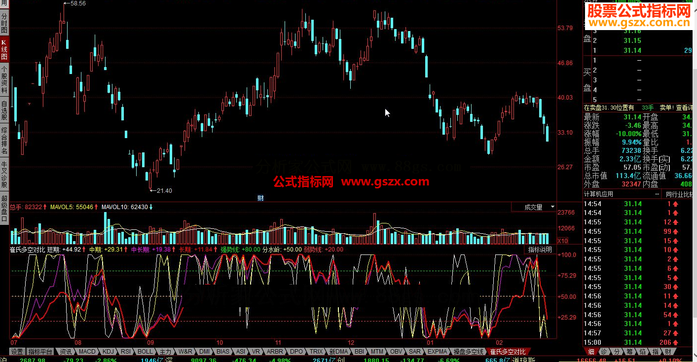 同花顺崔氏多空对比指标公式