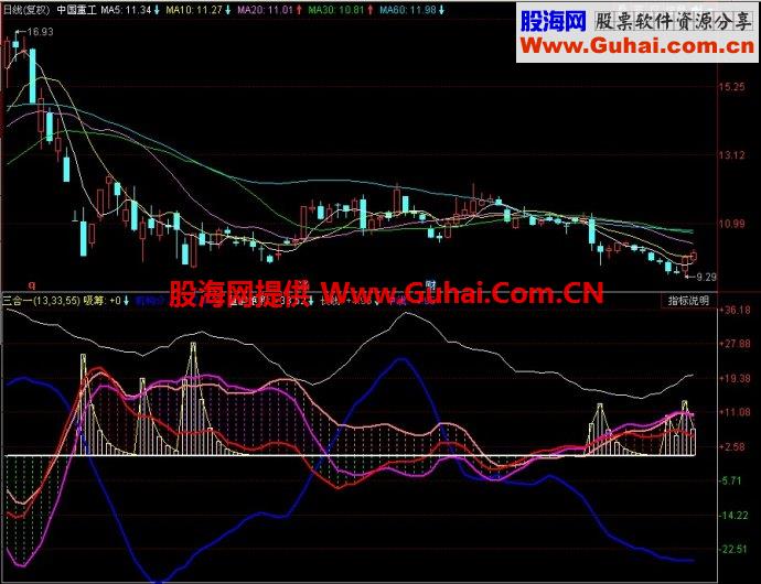 同花顺三合一副图指标