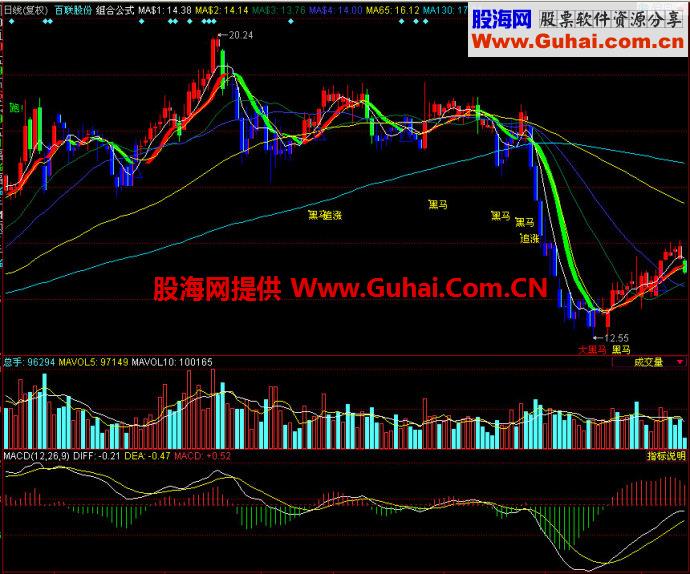 同花顺组合公式主图指标