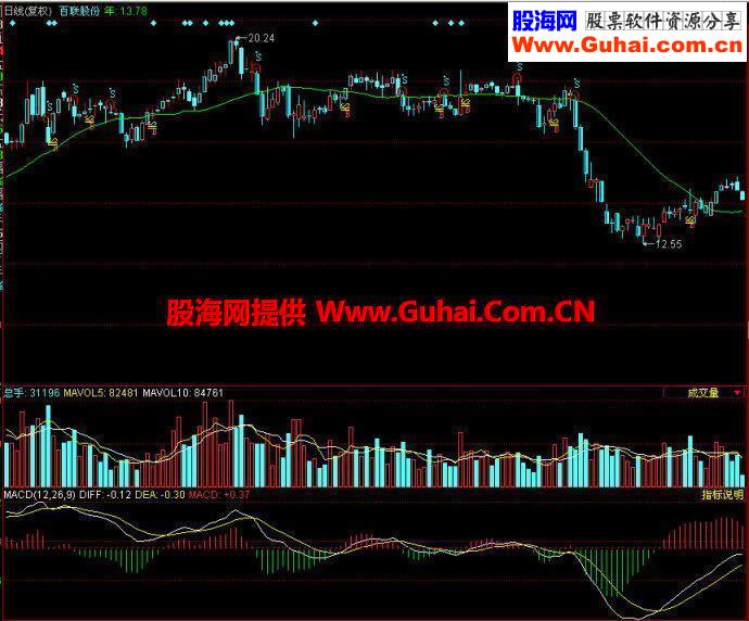 同花顺回头浪副图指标