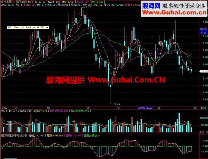 飞狐超级新庄杀手短线炒作副图指标