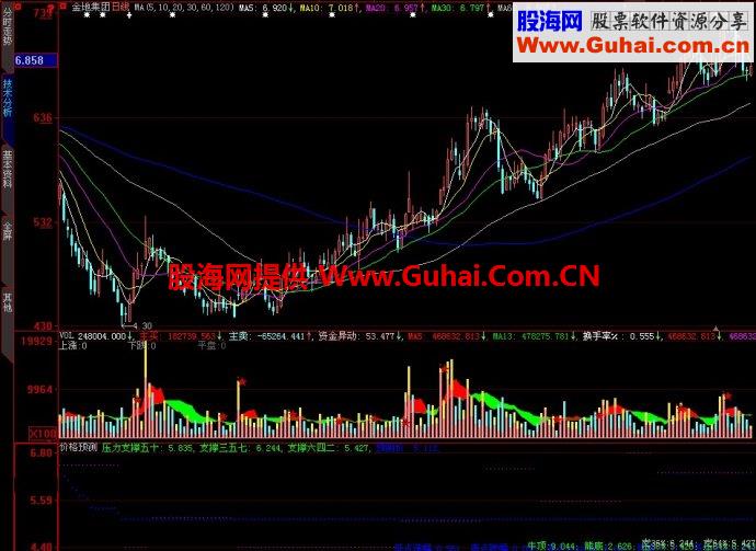 大智慧价格预测副图指标