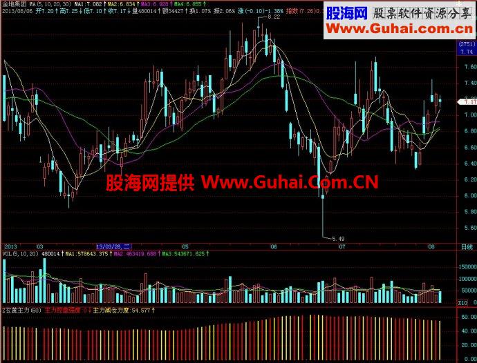 飞狐玄黄主力副图指标