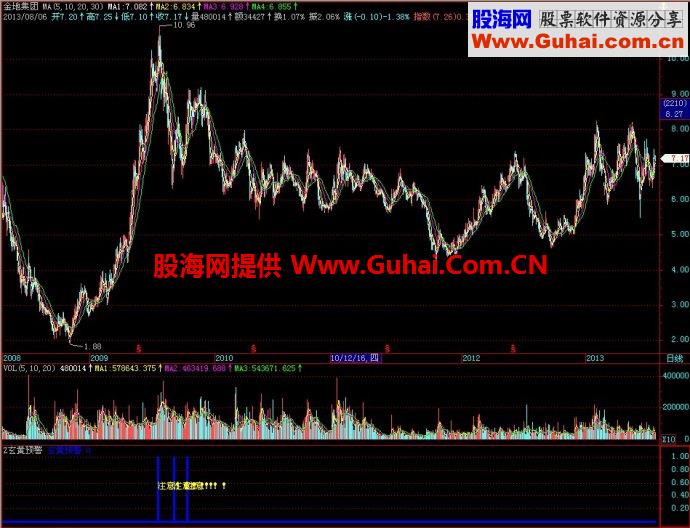 飞狐玄黄预警副图指标