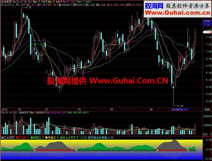 飞狐漓江全景图副图指标