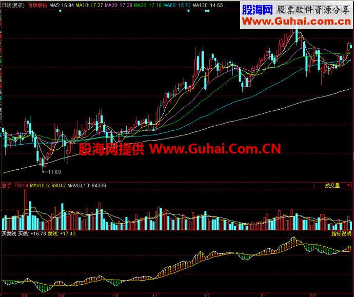 同花顺买卖线副图指标