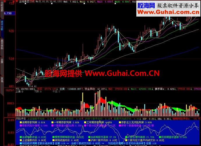 大智慧风险评估副图指标
