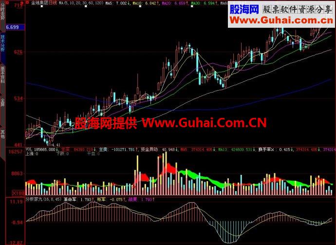 大智慧分析家九号副图指标