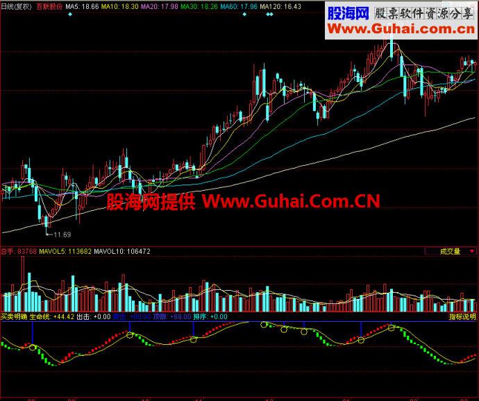 同花顺买卖明确副图指标
