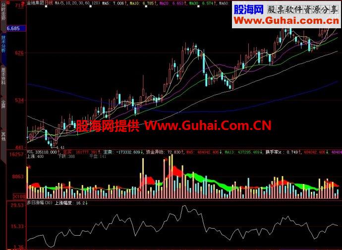 大智慧多日涨幅副图指标