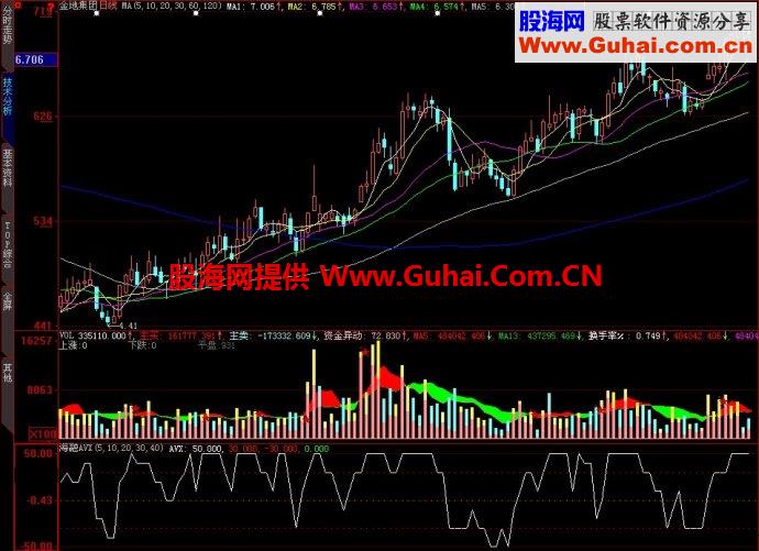 大智慧海融AVX副图指标