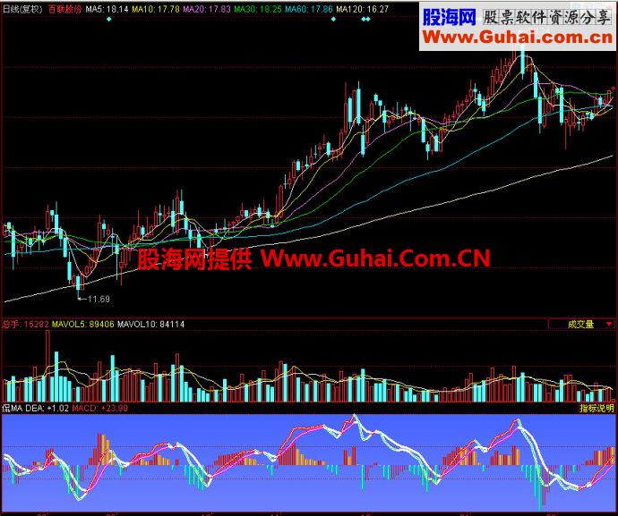 同花顺侃MA副图指标