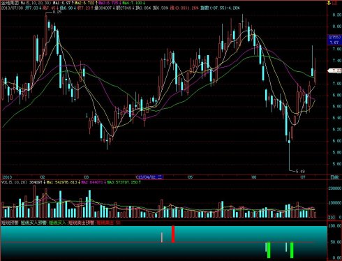 飞狐短线预警副图指标
