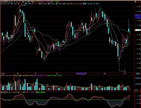 飞狐短线高手副图指标
