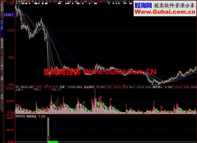 大智慧海底淘金副图指标