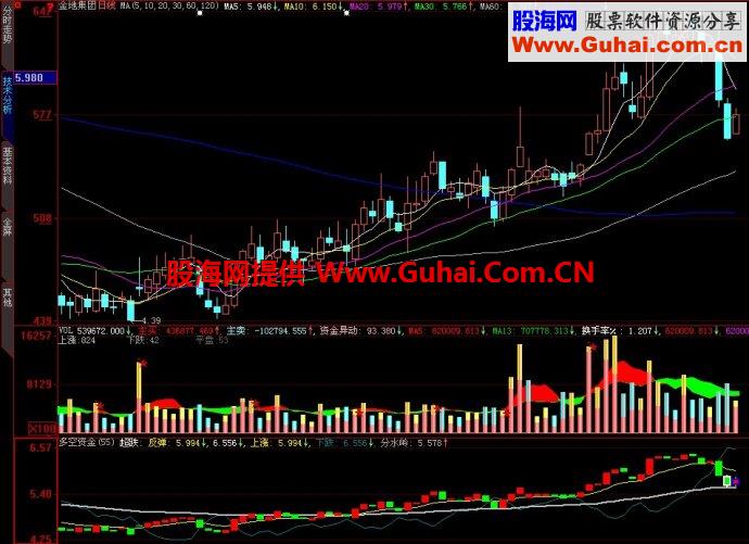 大智慧多空资金副图指标