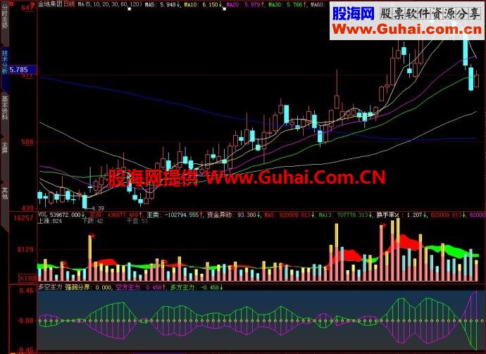 大智慧多空主力副图指标