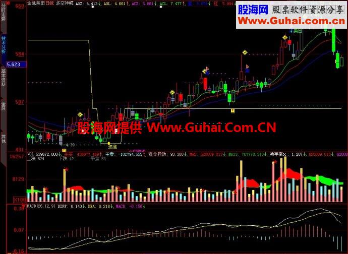 大智慧多空神鳄主图指标
