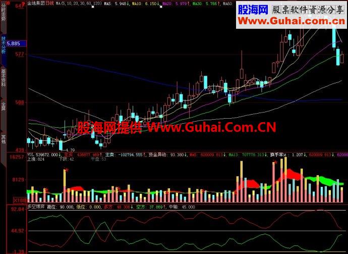 大智慧多空博弈副图指标
