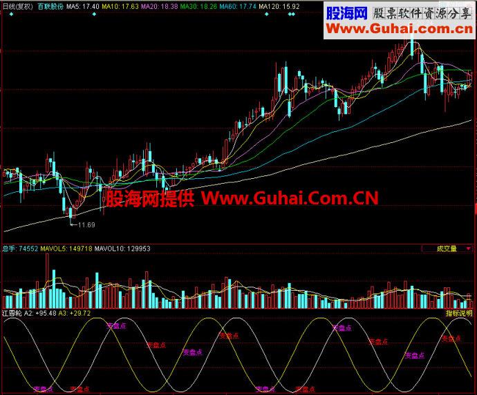 同花顺江恩轮副图指标