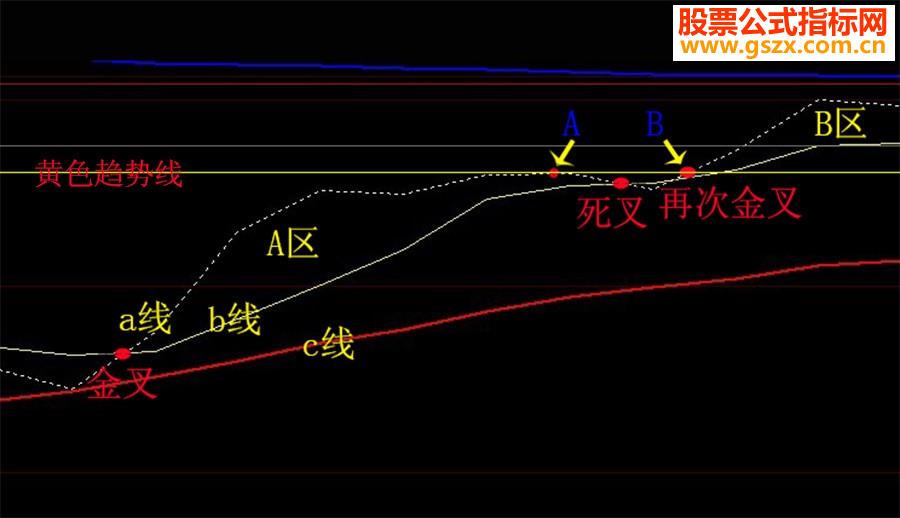 金叉上穿前期高点选股公式