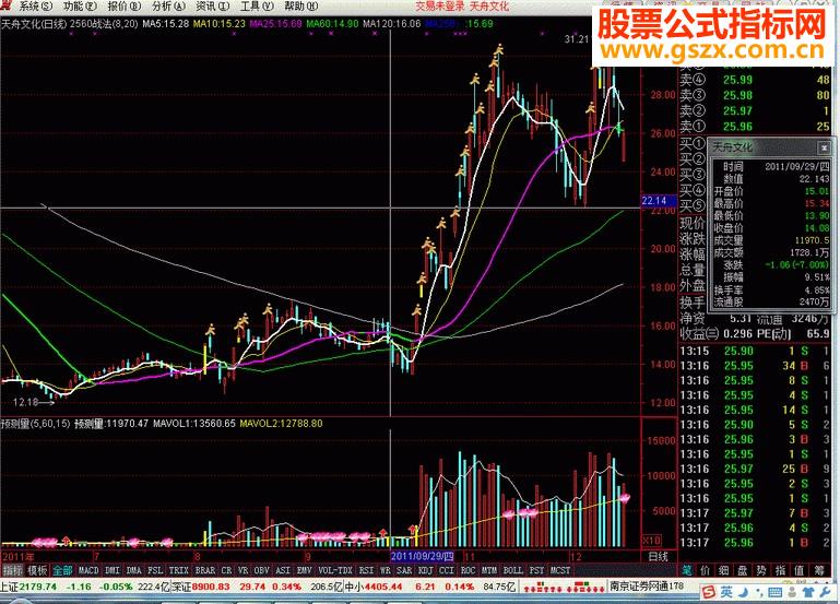 把2560战法看盘和预测量两个公式改成大智慧