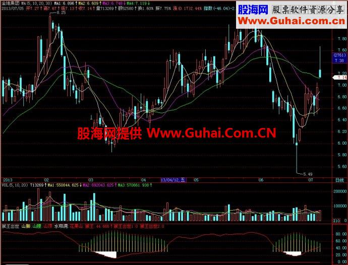 飞狐猴王出世副图指标