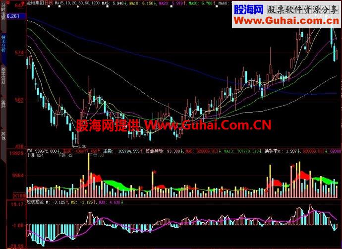 大智慧短线掘金副图指标