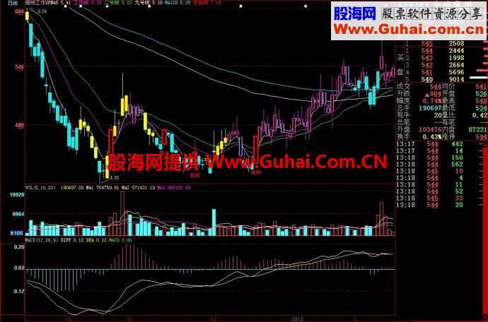 大智慧短线工作线主图源码