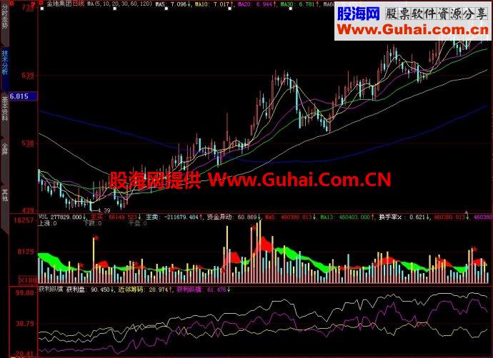 大智慧获利纵横副图指标