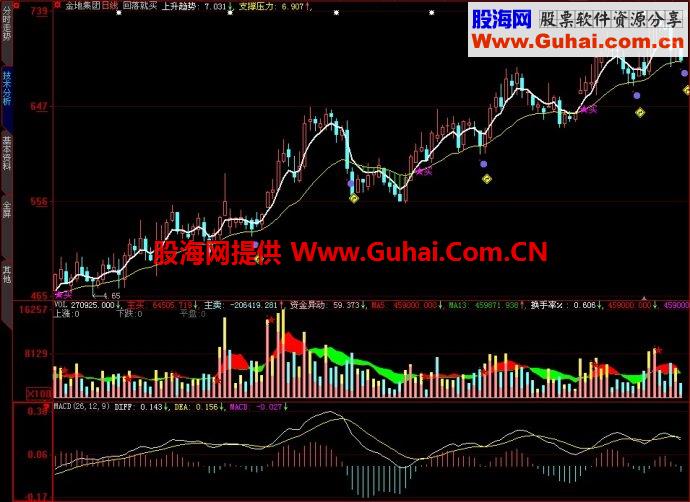 大智慧回落就买主图指标