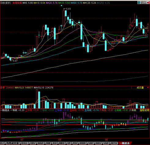 同花顺一路追杀源码副图