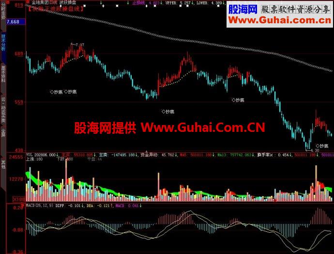 大智慧波段操盘主图指标