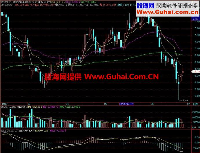 飞狐指南针成本均线CYC主图指标