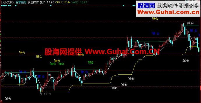 同花顺安全操作主图指标