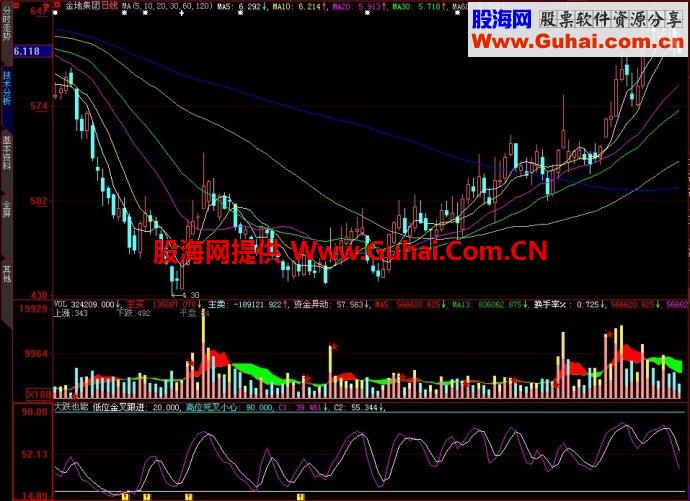 大智慧大跌也能副图指标