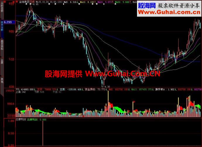 大智慧达摩利剑副图指标