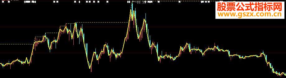 大智慧突破指标公式