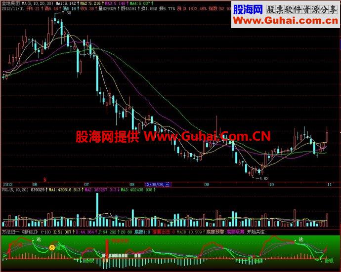 飞狐万法归一新KDJ副图指标