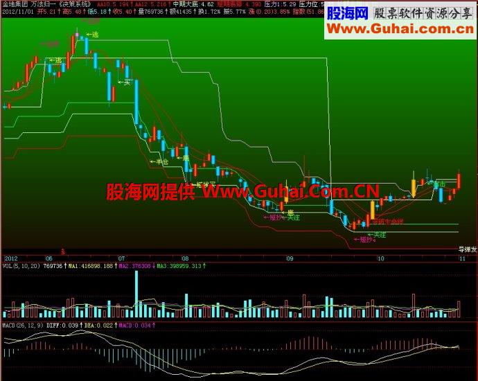 飞狐万法归一决策系统主图指标