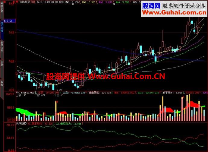 大智慧长期趋势副图指标