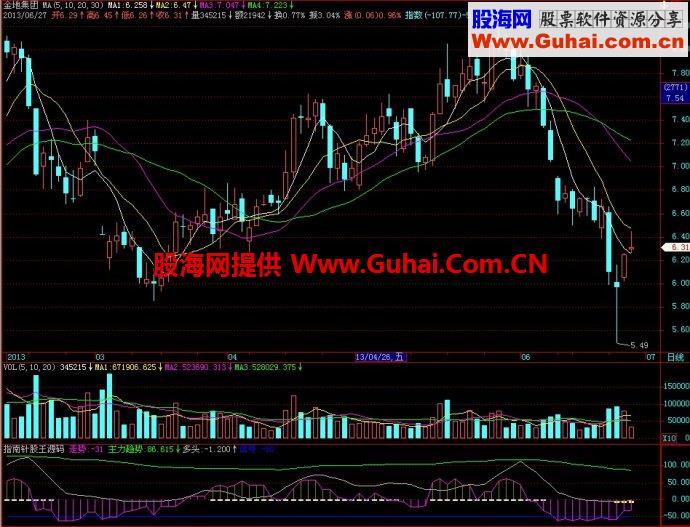 飞狐指南针股王副图指标