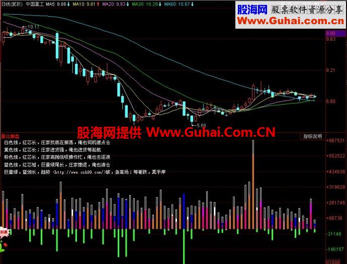 同花顺量比解盘副图指标