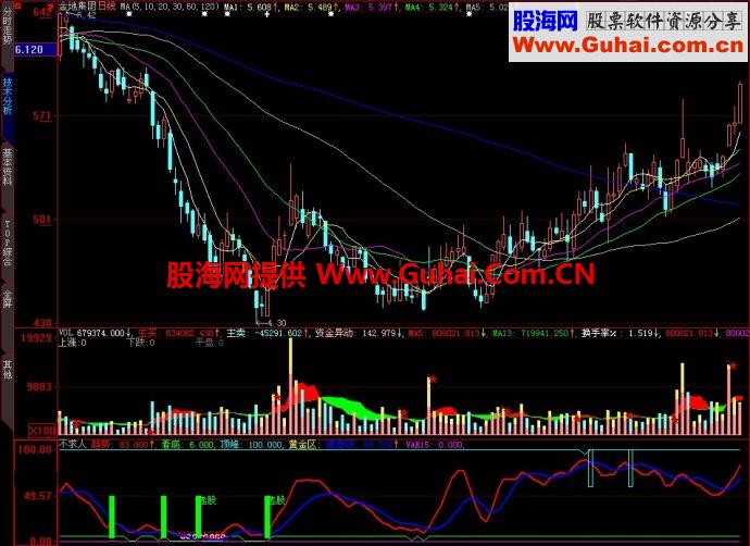 大智慧不求人副图指标