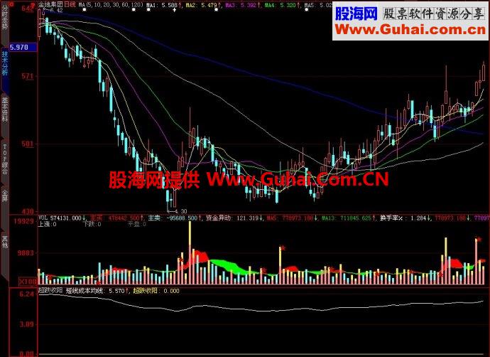 大智慧超跌收阳副图指标