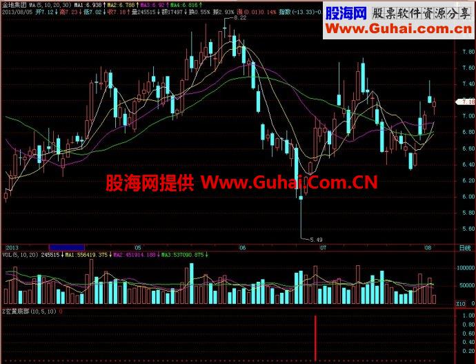 飞狐玄黄底部副图指标