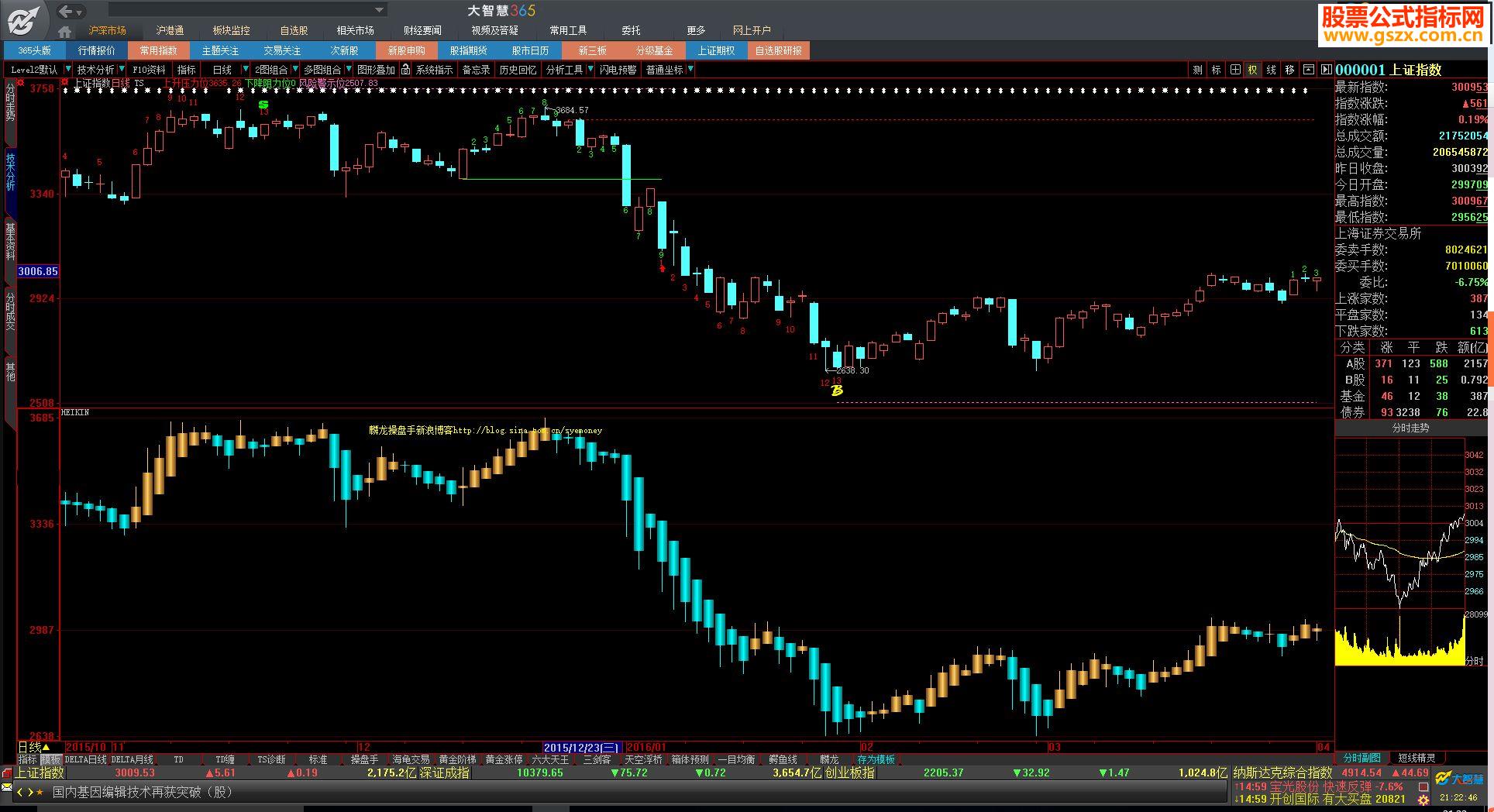 大智慧平均K线(Heikin-Ashi)“平均足“的使用方法（指标副图贴图）
